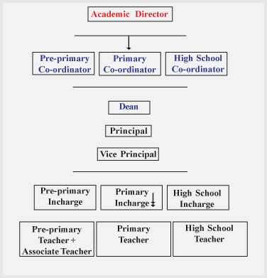 Ravindra Bharathi Hierarchy of the Institution